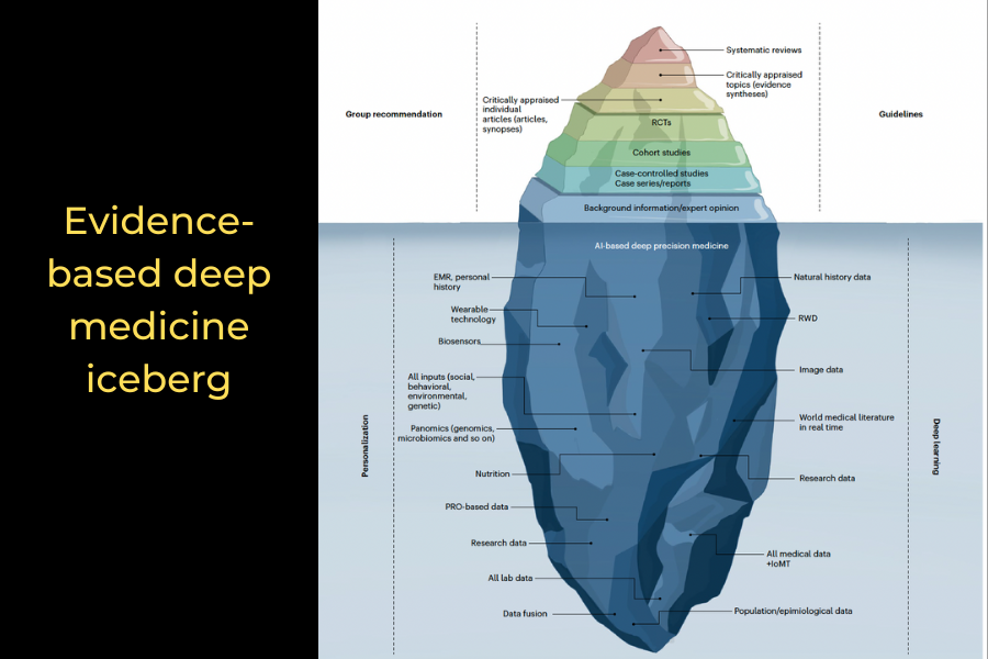 New generation of Evidence-Based Medicine and Research & Development