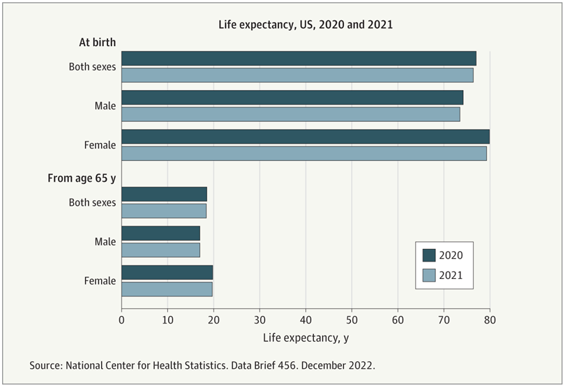 La expectativa de vida en USA disminuyó en el 2021 a 76.4 años