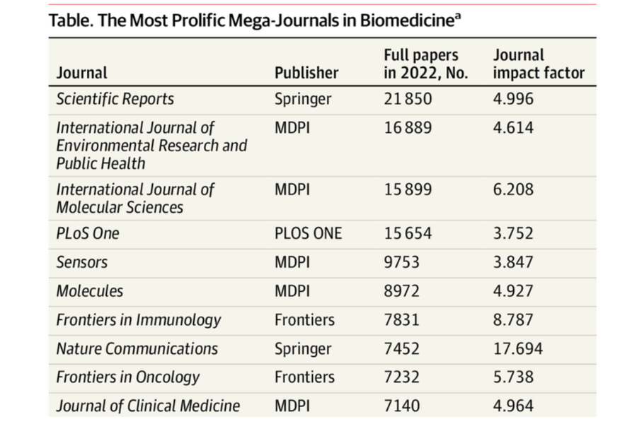 Amenazas y oportunidades de los Mega-Journals en medicina
